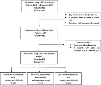 Effect of Dynamic Circuit Pressures Monitoring on the Lifespan of Extracorporeal Circuit and the Efficiency of Solute Removal During Continuous Renal Replacement Therapy